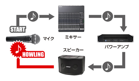 スタジオマンが教える豆知識vol 1 もうハウってるなんて言わせない 脱ハウリング計画 Noahbook