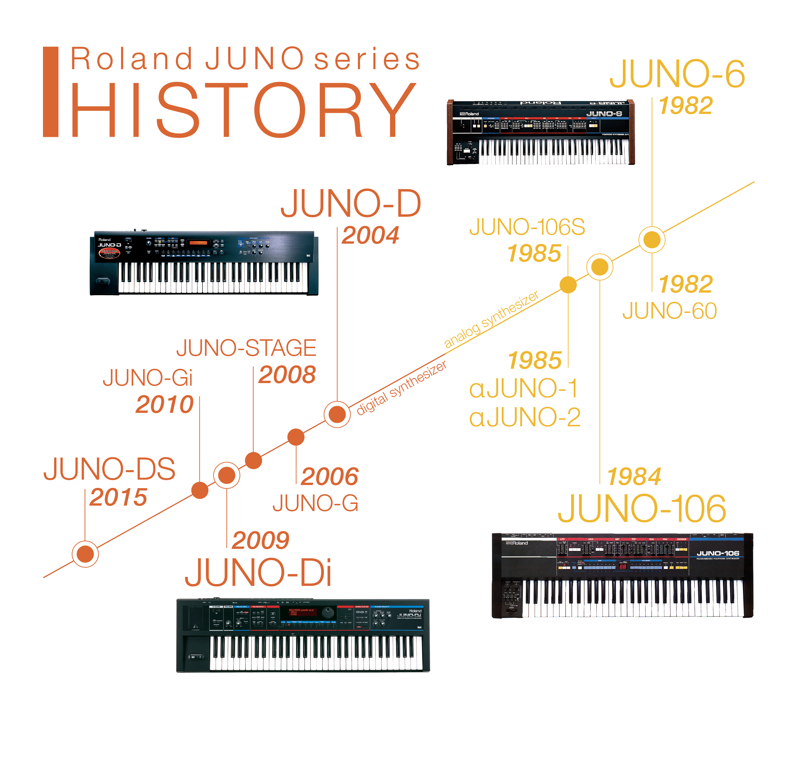 シンセサイザーの定番！ Roland JUNOシリーズの歴史【NOAH BOOK 