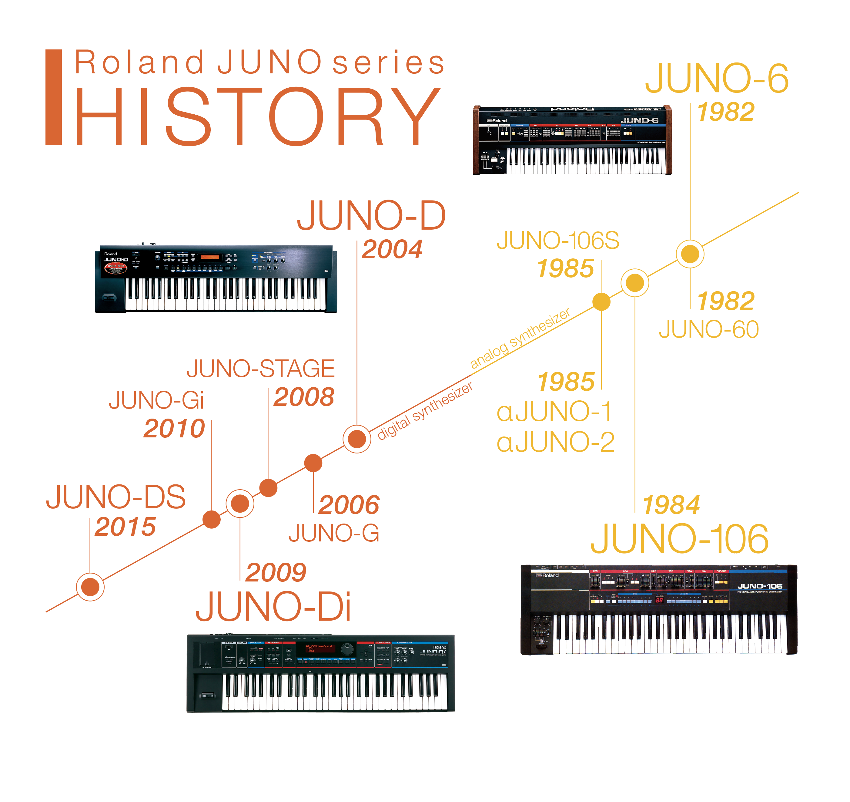 シンセサイザーの定番！ Roland JUNOシリーズの歴史【NOAH BOOK